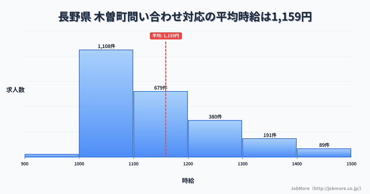 長野県木曽町内の問い合わせ対応の平均時給は1,159円です。中央値は1,100円、最頻値は1,000円〜1,100円です。