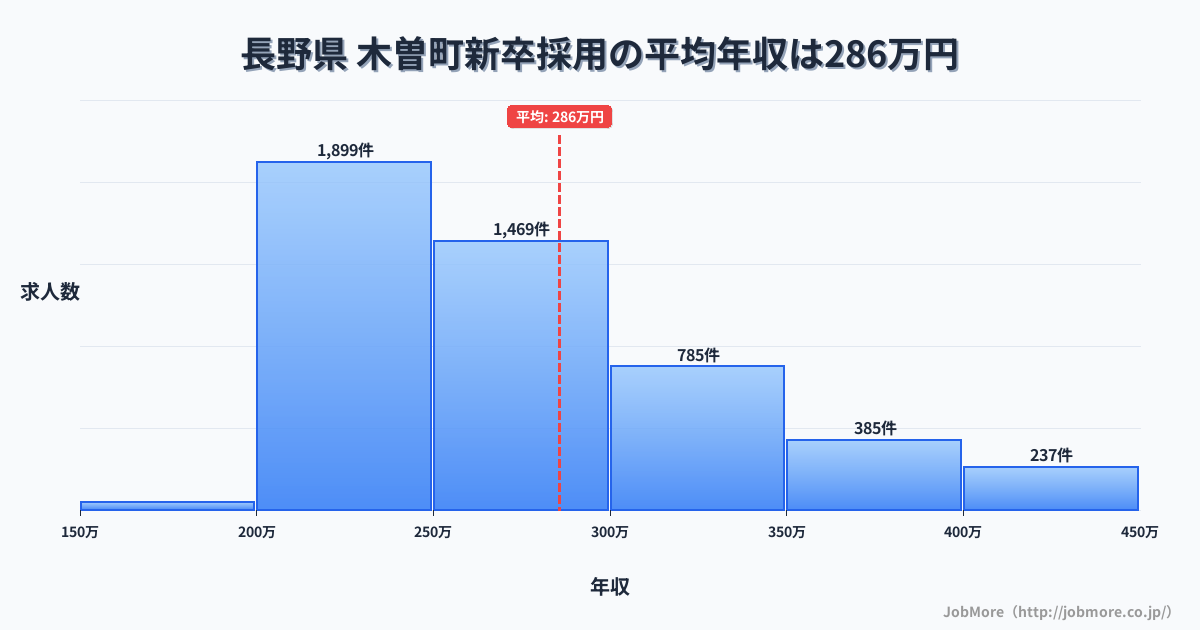 長野県木曽町内の新卒採用の平均年収は285万円です。中央値は264万円、最頻値は200万円〜250万円です。