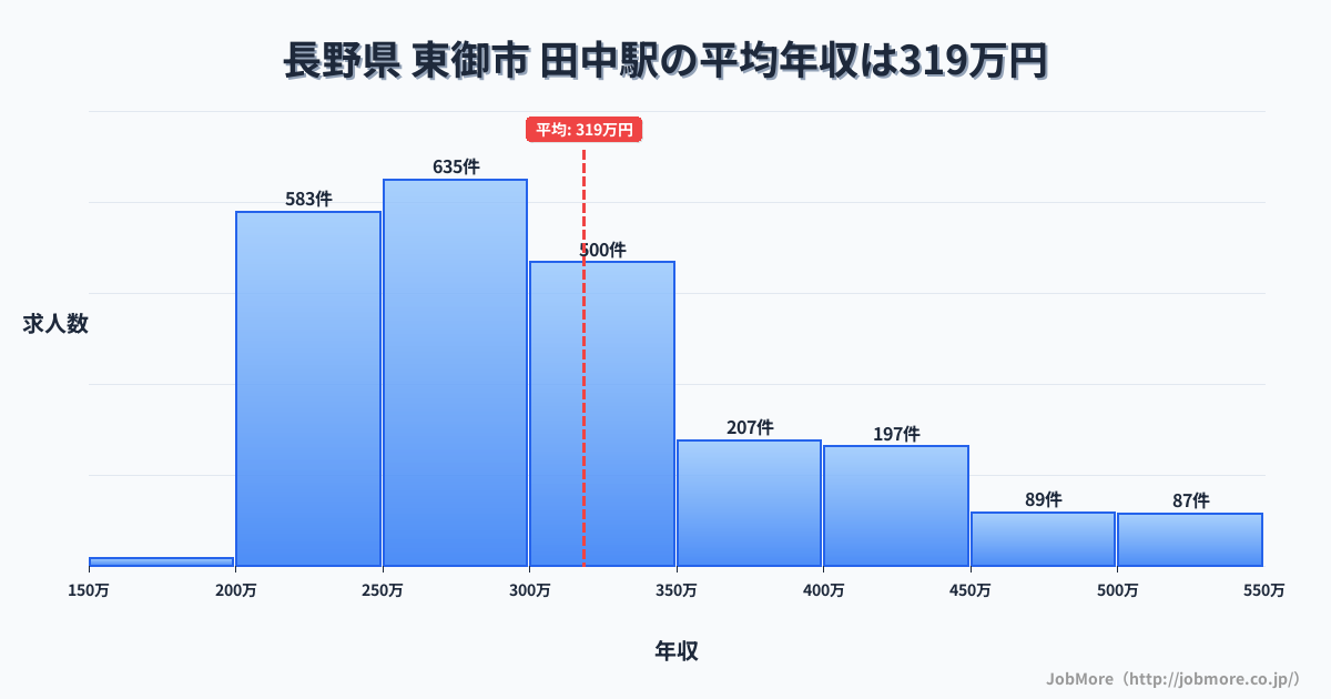 長野県東御市田中駅周辺の平均年収は359万円です。中央値は335万円、最頻値は300万円〜350万円です。