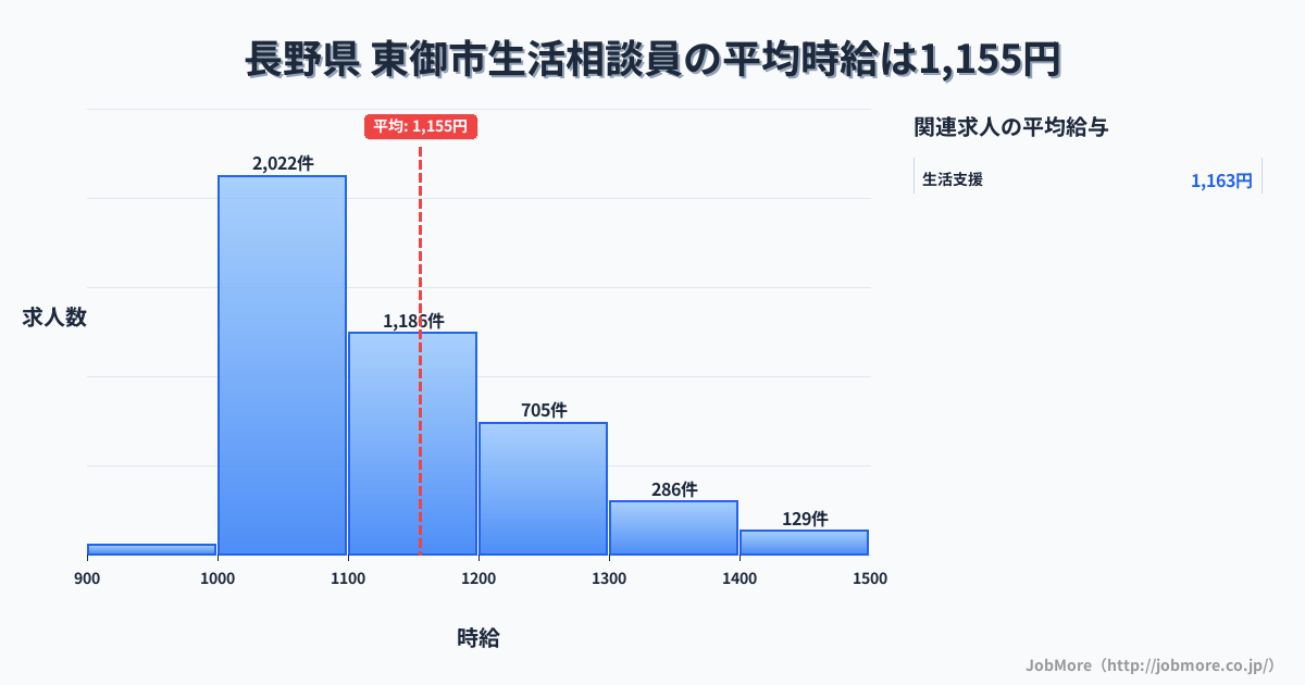 長野県東御市内の生活相談員の平均時給は1,155円です。中央値は1,100円、最頻値は1,000円〜1,100円です。