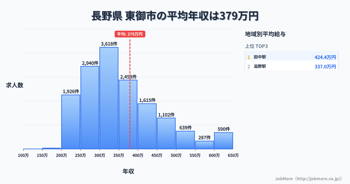 長野県東御市内の平均年収は379万円です。中央値は338万円、最頻値は300万円〜350万円です。