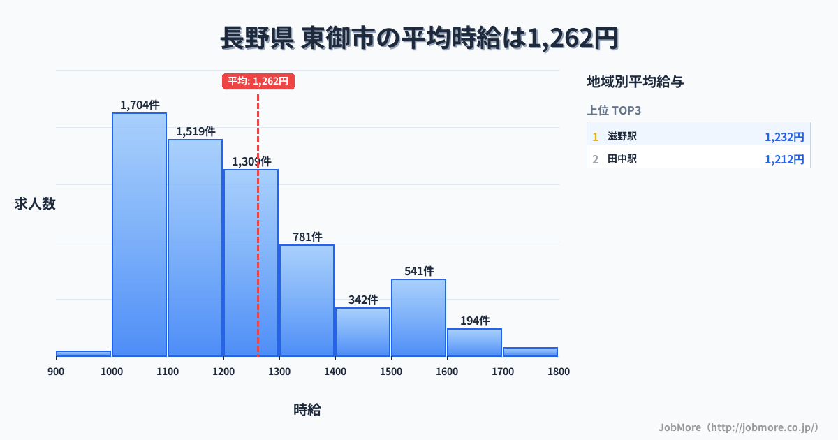 長野県東御市内の平均時給は1,262円です。中央値は1,198円、最頻値は1,000円〜1,100円です。