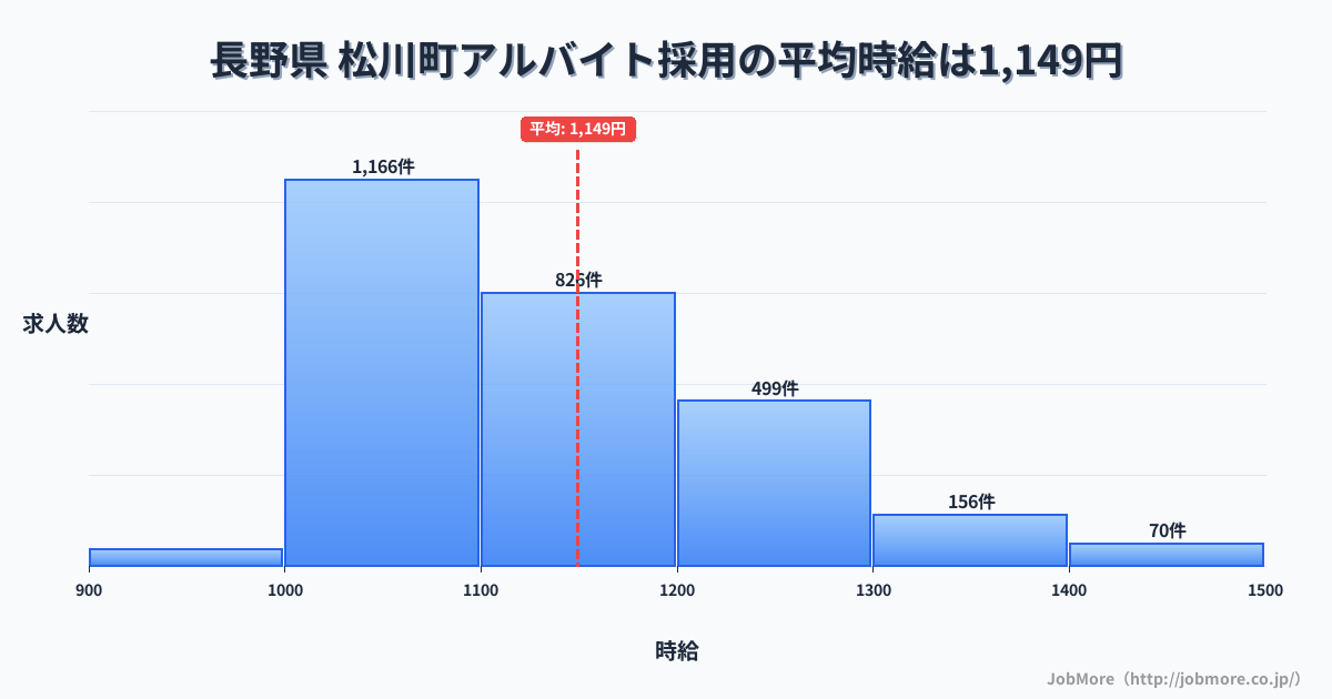 長野県松川町内のアルバイト採用の平均時給は1,149円です。中央値は1,100円、最頻値は1,000円〜1,100円です。