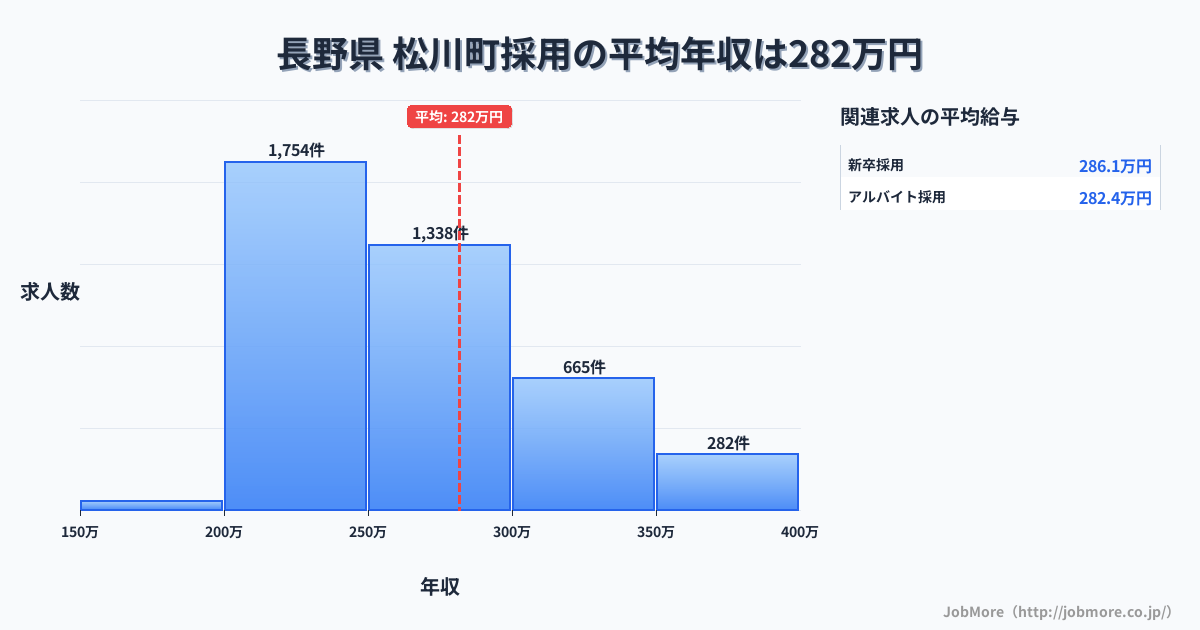 長野県松川町内の採用の平均年収は281万円です。中央値は263万円、最頻値は200万円〜250万円です。