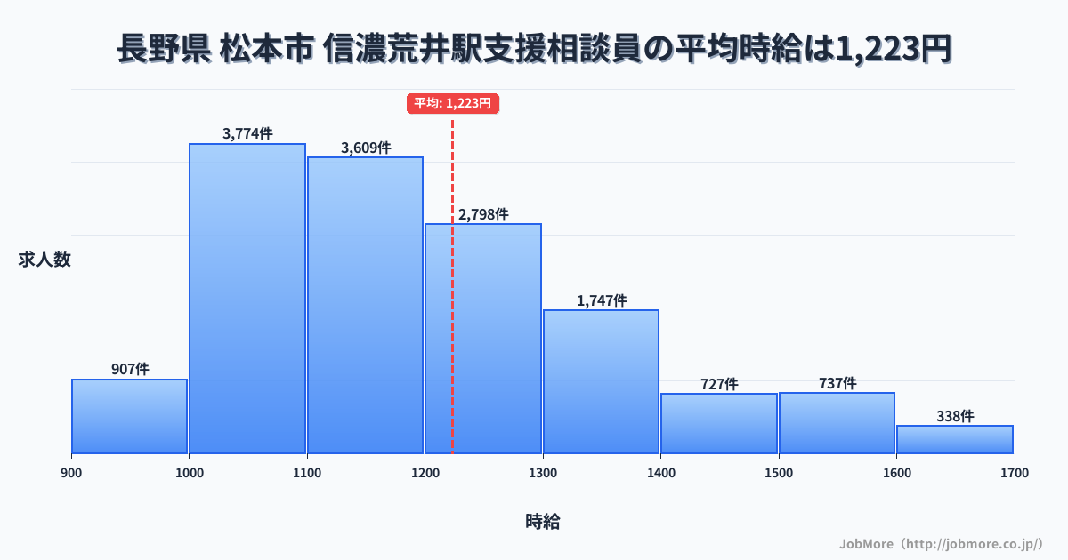 長野県松本市信濃荒井駅周辺の支援相談員の平均時給は1,223円です。中央値は1,168円、最頻値は1,000円〜1,100円です。