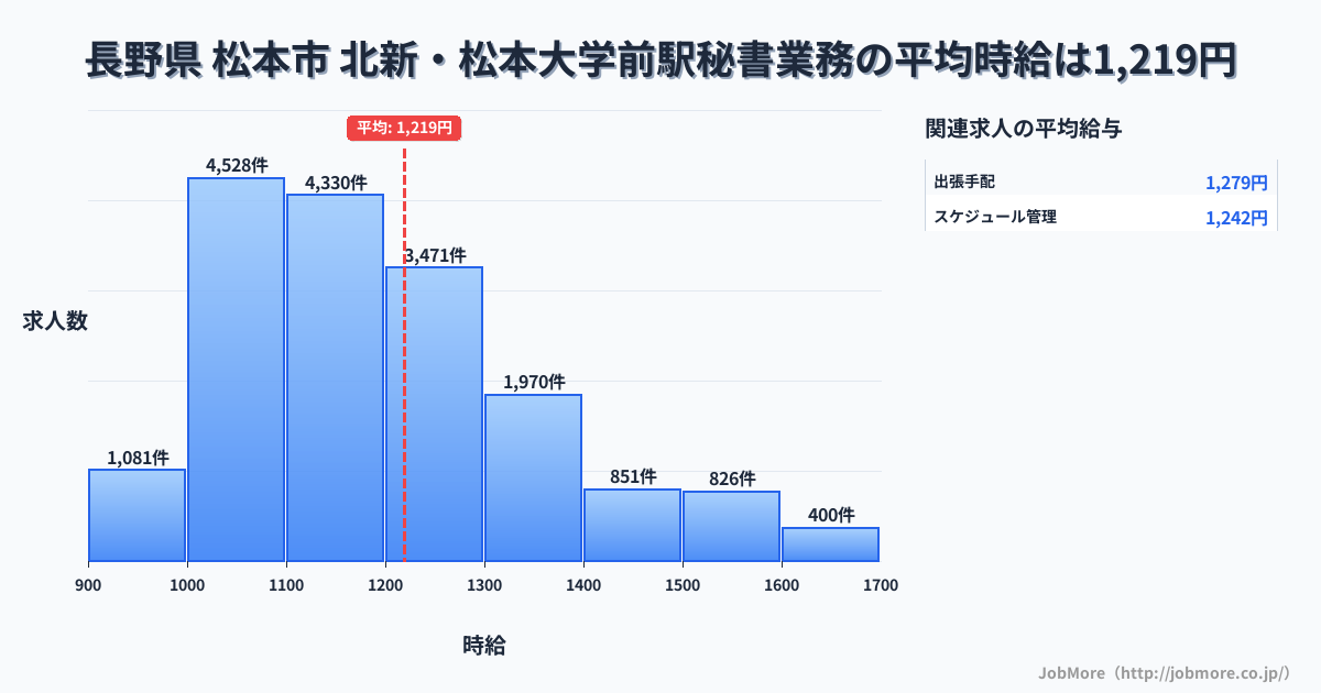 長野県松本市北新・松本大学前駅周辺の秘書業務の平均時給は1,219円です。中央値は1,164円、最頻値は1,000円〜1,100円です。