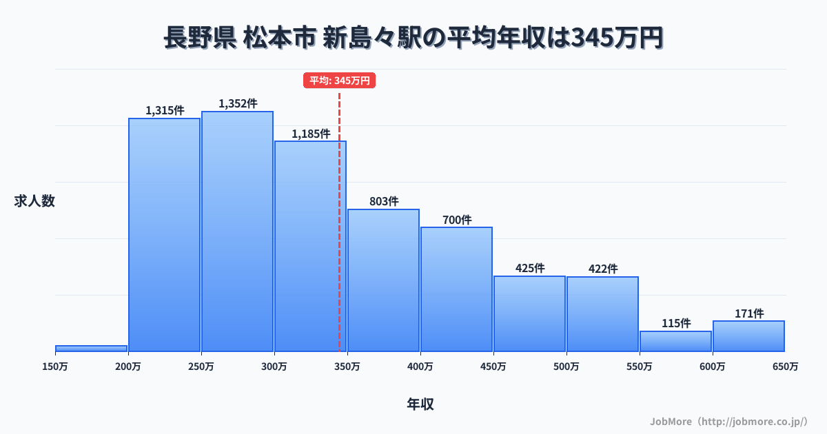 長野県松本市新島々駅周辺の平均年収は279万円です。中央値は266万円、最頻値は200万円〜250万円です。