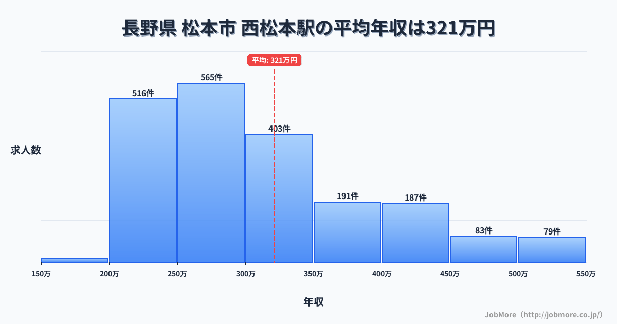 長野県松本市西松本駅周辺の平均年収は276万円です。中央値は264万円、最頻値は200万円〜250万円です。