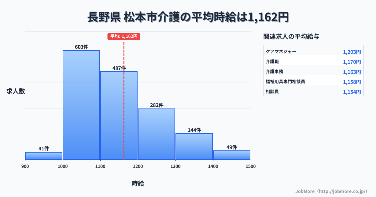 長野県松本市内の介護の平均時給は1,161円です。中央値は1,103円、最頻値は1,000円〜1,100円です。