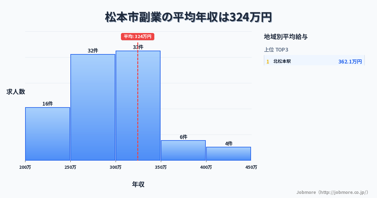長野県 松本市内の副業の平均年収は315万円です。中央値は307万円、最頻値は300万円〜350万円です。
