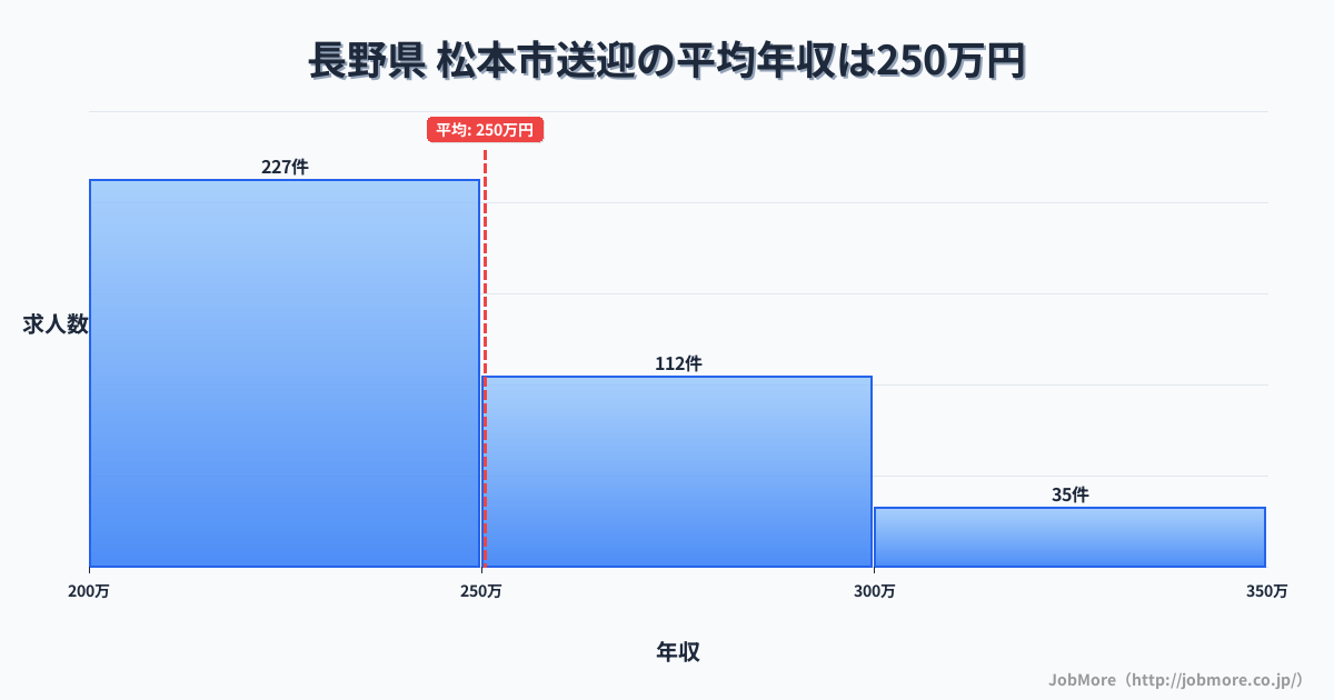 長野県松本市内の送迎の平均年収は250万円です。中央値は240万円、最頻値は200万円〜250万円です。