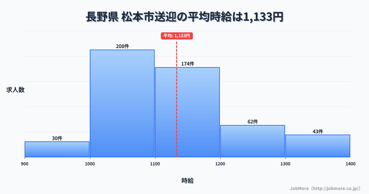 長野県松本市内の送迎の平均時給は1,133円です。中央値は1,100円、最頻値は1,000円〜1,100円です。