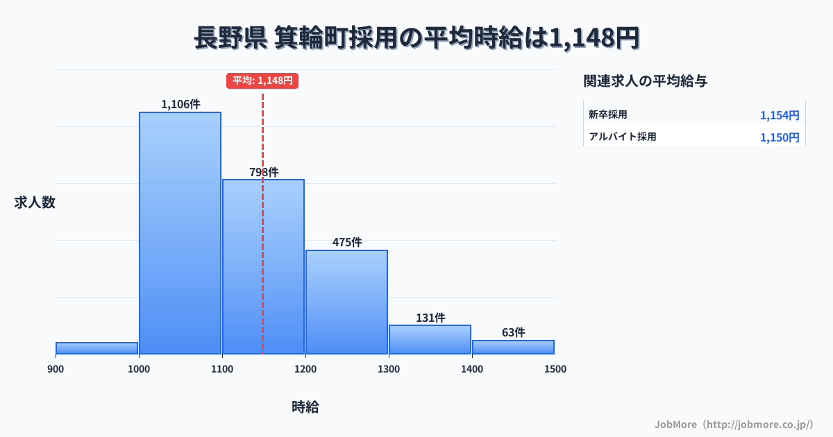 長野県箕輪町内の採用の平均時給は1,147円です。中央値は1,100円、最頻値は1,000円〜1,100円です。
