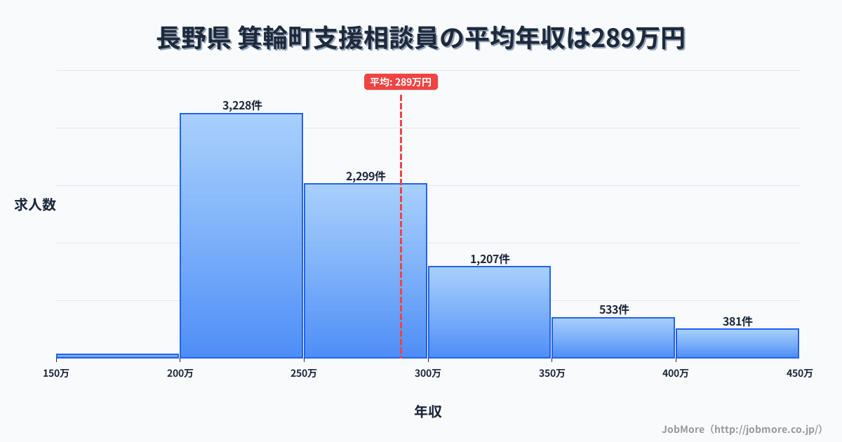 長野県箕輪町内の支援相談員の平均年収は289万円です。中央値は263万円、最頻値は200万円〜250万円です。