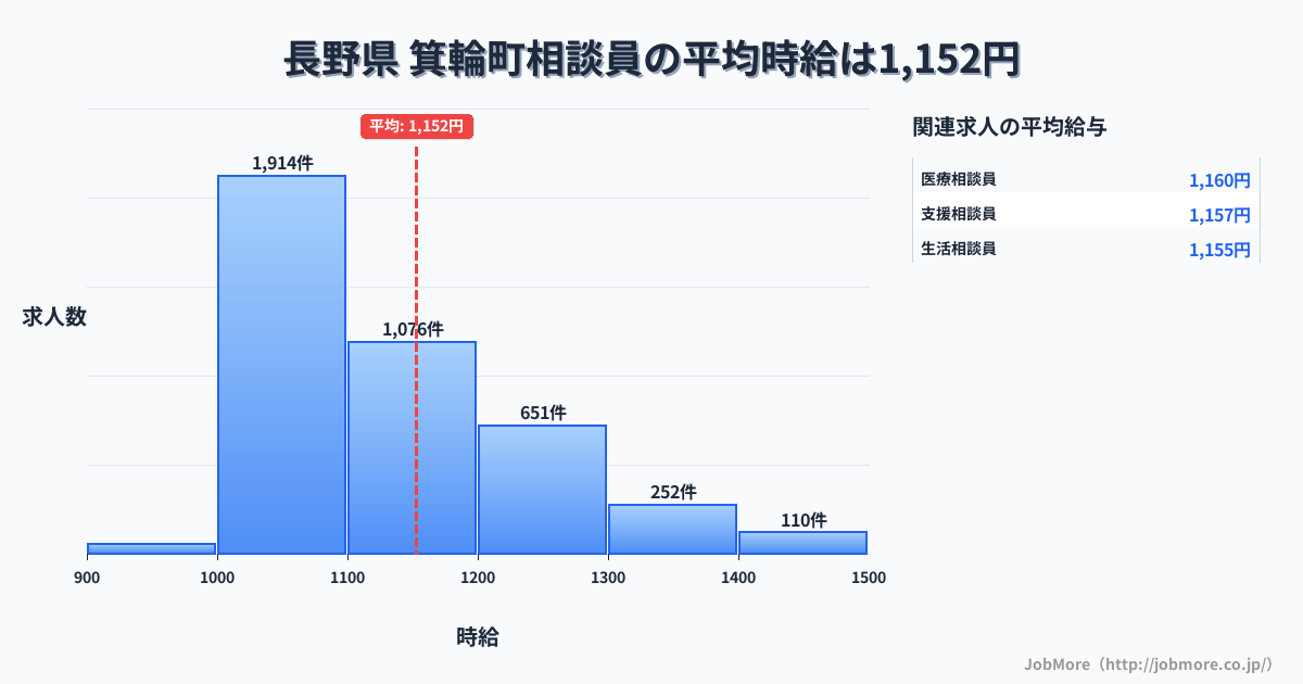 長野県箕輪町内の相談員の平均時給は1,152円です。中央値は1,100円、最頻値は1,000円〜1,100円です。