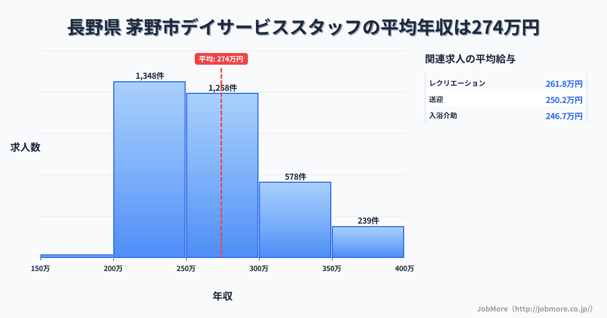長野県茅野市内のデイサービススタッフの平均年収は274万円です。中央値は263万円、最頻値は200万円〜250万円です。