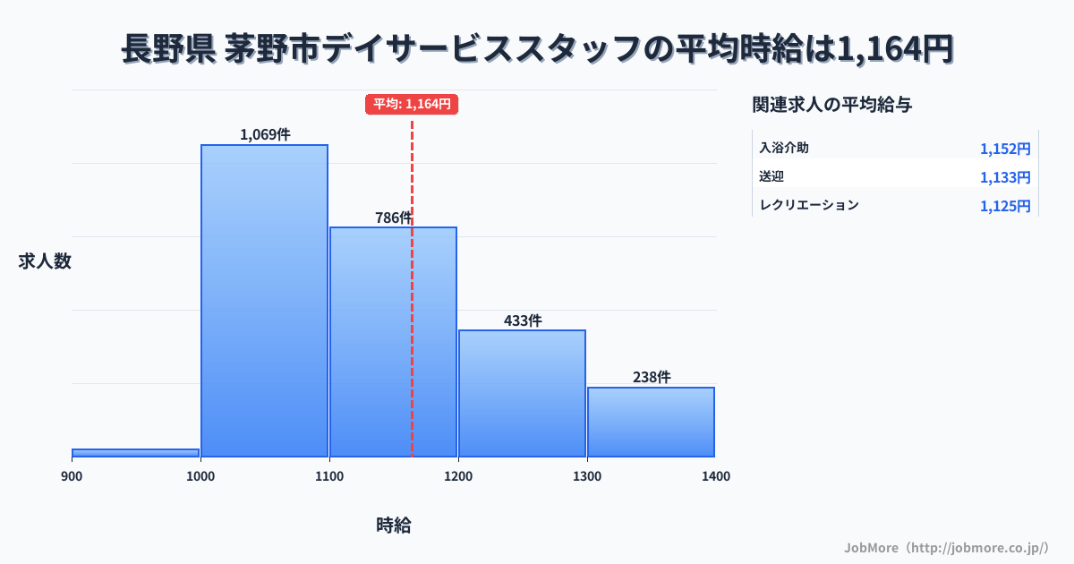 長野県茅野市内のデイサービススタッフの平均時給は1,164円です。中央値は1,100円、最頻値は1,000円〜1,100円です。