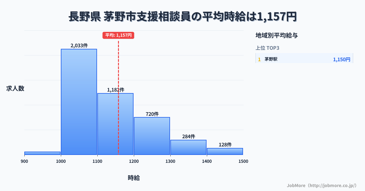 長野県茅野市内の支援相談員の平均時給は1,157円です。中央値は1,100円、最頻値は1,000円〜1,100円です。
