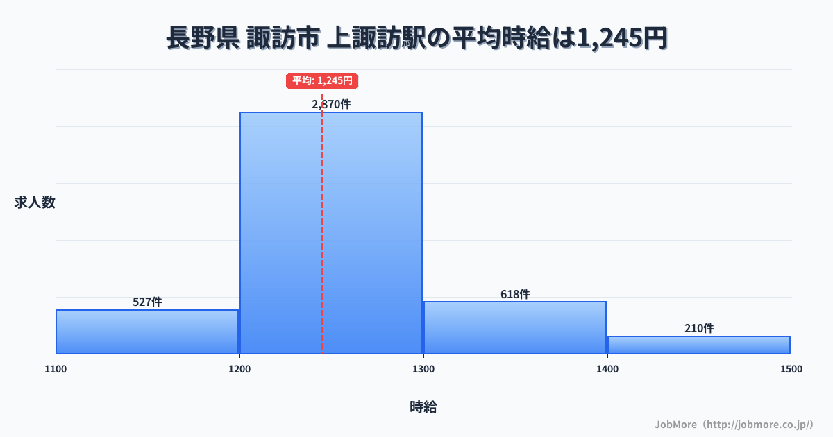 長野県諏訪市上諏訪駅周辺の平均時給は1,219円です。中央値は1,165円、最頻値は1,000円〜1,100円です。