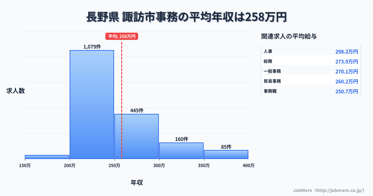 長野県諏訪市内の事務の平均年収は258万円です。中央値は240万円、最頻値は200万円〜250万円です。