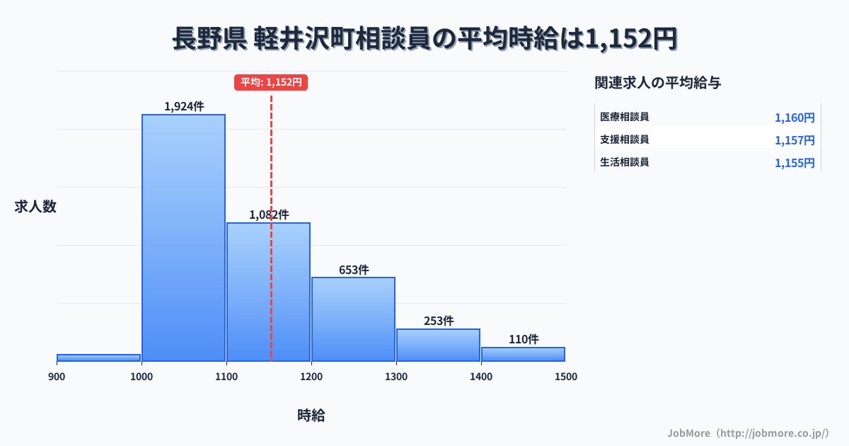 長野県軽井沢町内の相談員の平均時給は1,153円です。中央値は1,100円、最頻値は1,000円〜1,100円です。