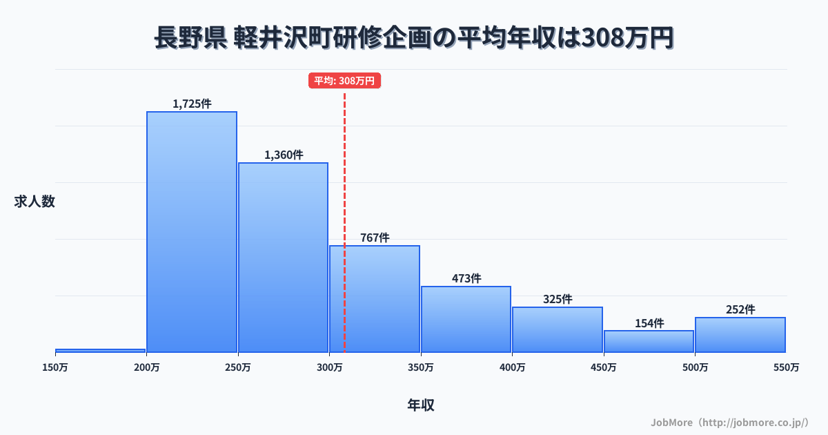 長野県軽井沢町内の研修企画の平均年収は308万円です。中央値は276万円、最頻値は200万円〜250万円です。