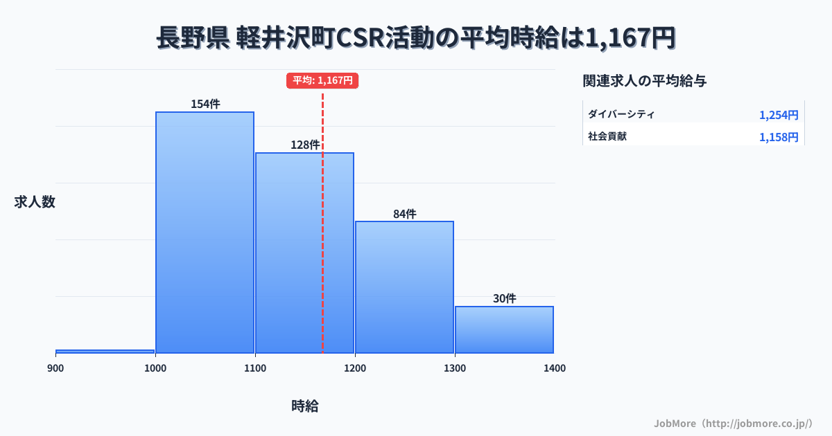 長野県軽井沢町内のCSR活動の平均時給は1,164円です。中央値は1,109円、最頻値は1,000円〜1,100円です。
