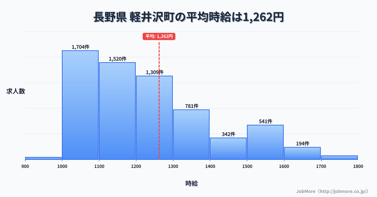 長野県軽井沢町内の平均時給は1,262円です。中央値は1,198円、最頻値は1,000円〜1,100円です。