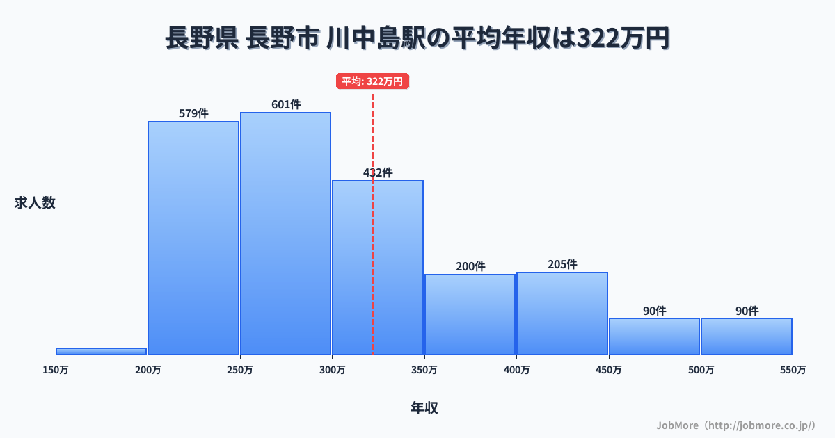 長野県長野市川中島駅周辺の平均年収は276万円です。中央値は265万円、最頻値は200万円〜250万円です。