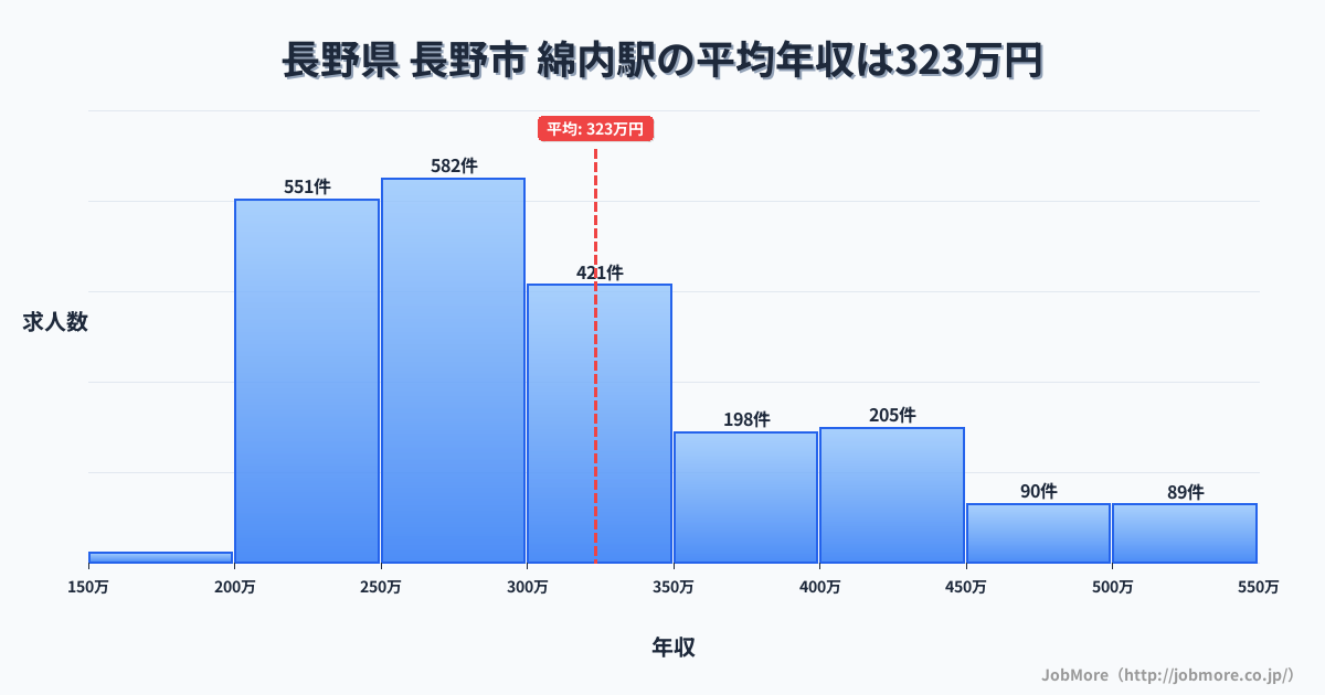 長野県長野市綿内駅周辺の平均年収は276万円です。中央値は264万円、最頻値は200万円〜250万円です。