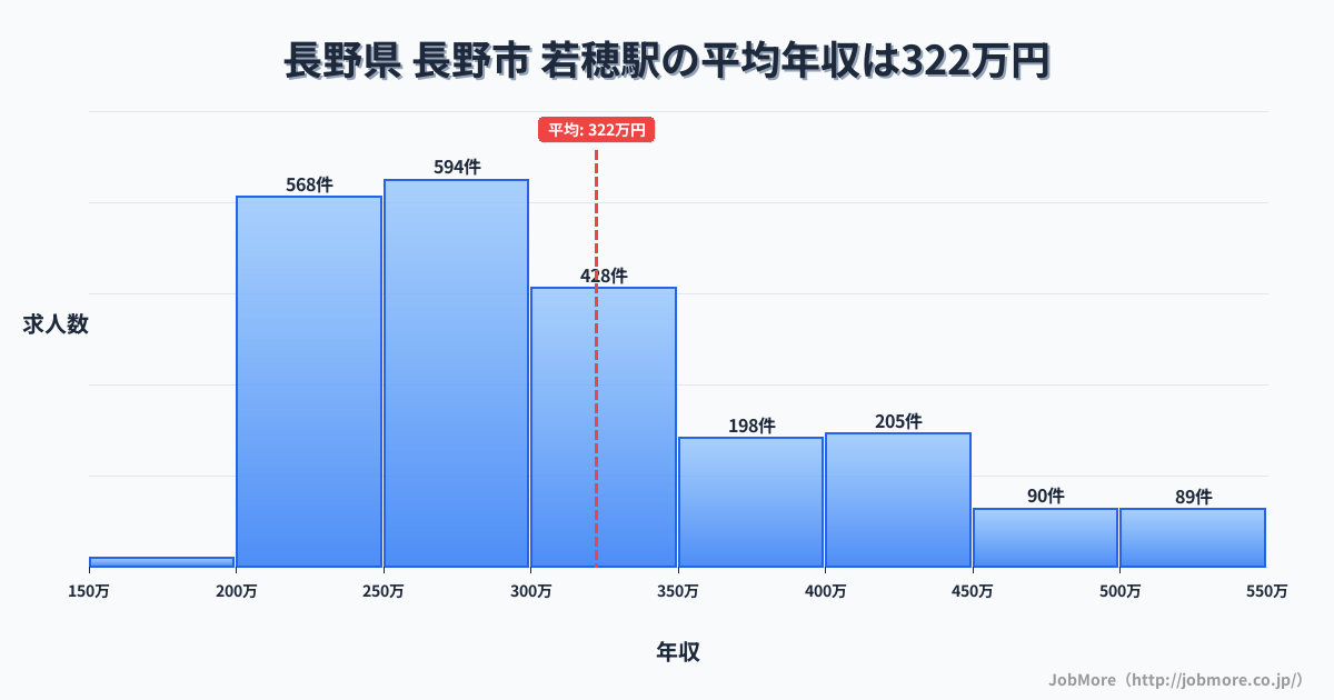 長野県長野市若穂駅周辺の平均年収は276万円です。中央値は265万円、最頻値は200万円〜250万円です。