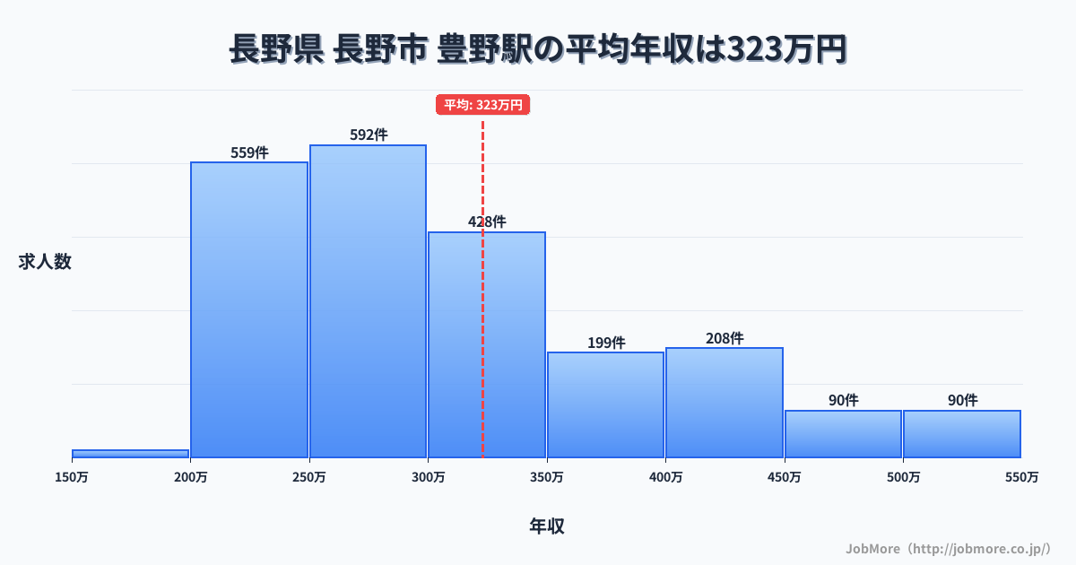 長野県長野市豊野駅周辺の平均年収は276万円です。中央値は264万円、最頻値は200万円〜250万円です。