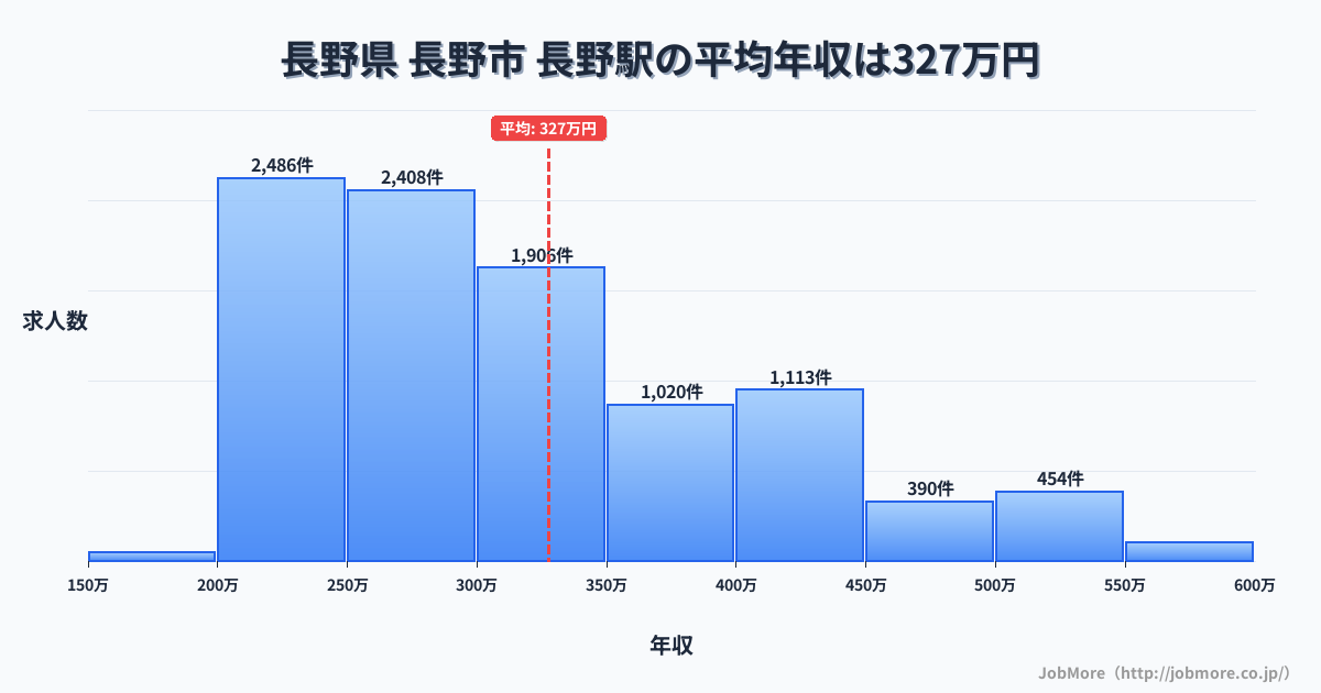 長野県長野市長野駅周辺の平均年収は276万円です。中央値は265万円、最頻値は200万円〜250万円です。