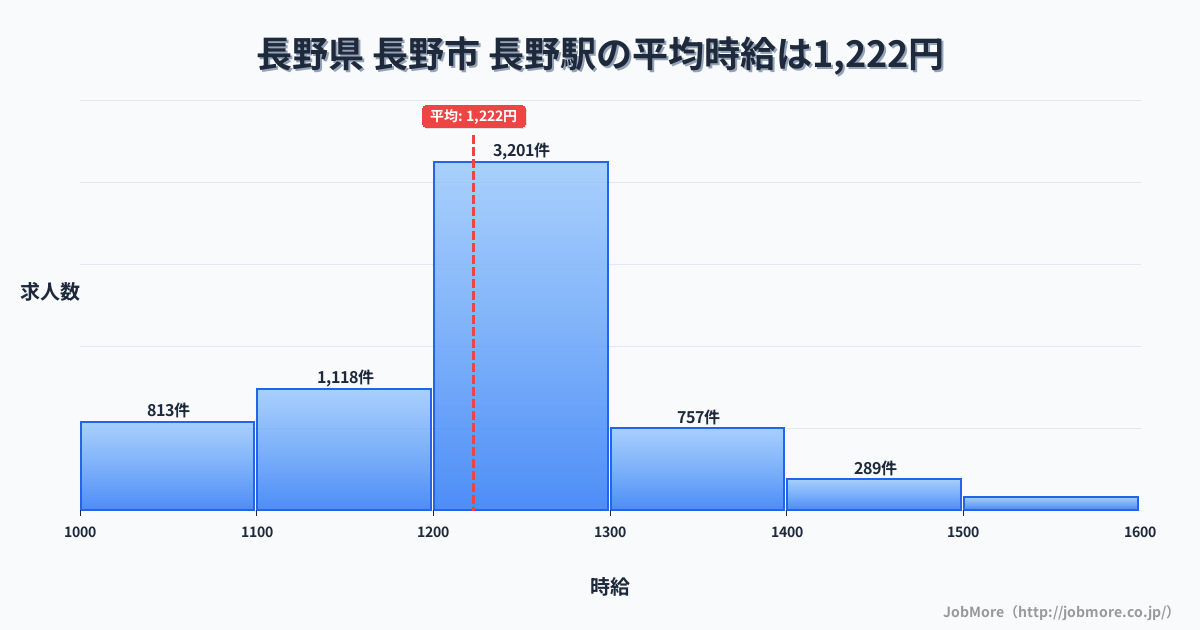 長野県長野市長野駅周辺の平均時給は1,217円です。中央値は1,163円、最頻値は1,000円〜1,100円です。