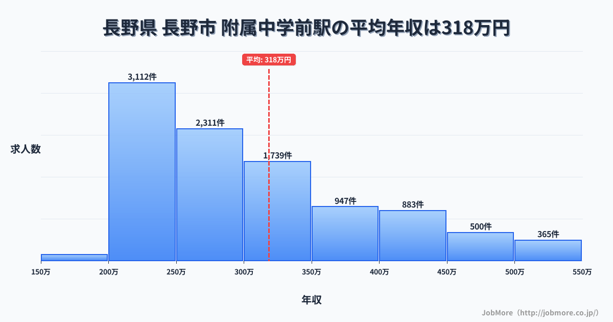 長野県長野市附属中学前駅周辺の平均年収は376万円です。中央値は341万円、最頻値は300万円〜350万円です。
