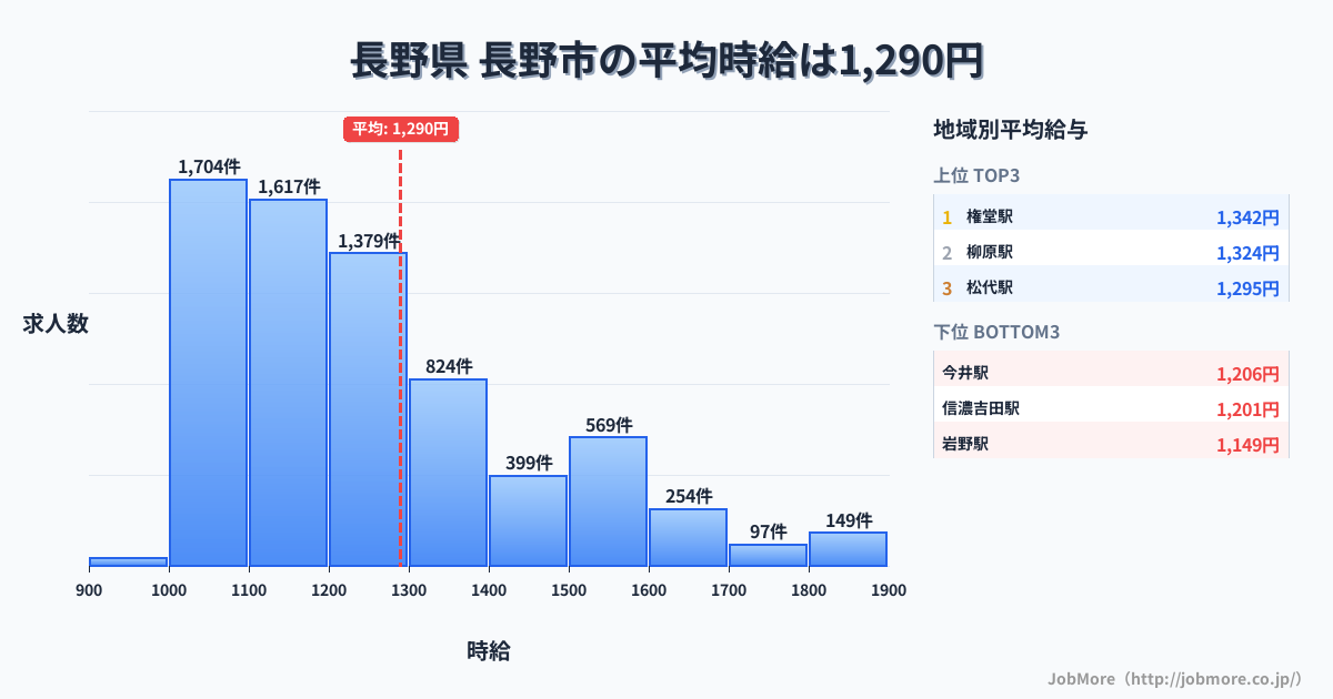 長野県長野市内の平均時給は1,290円です。中央値は1,200円、最頻値は1,000円〜1,100円です。