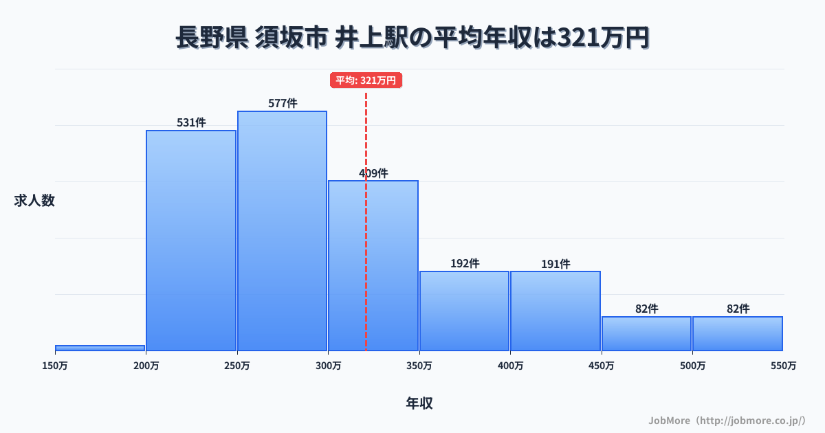 長野県須坂市井上駅周辺の平均年収は362万円です。中央値は336万円、最頻値は300万円〜350万円です。