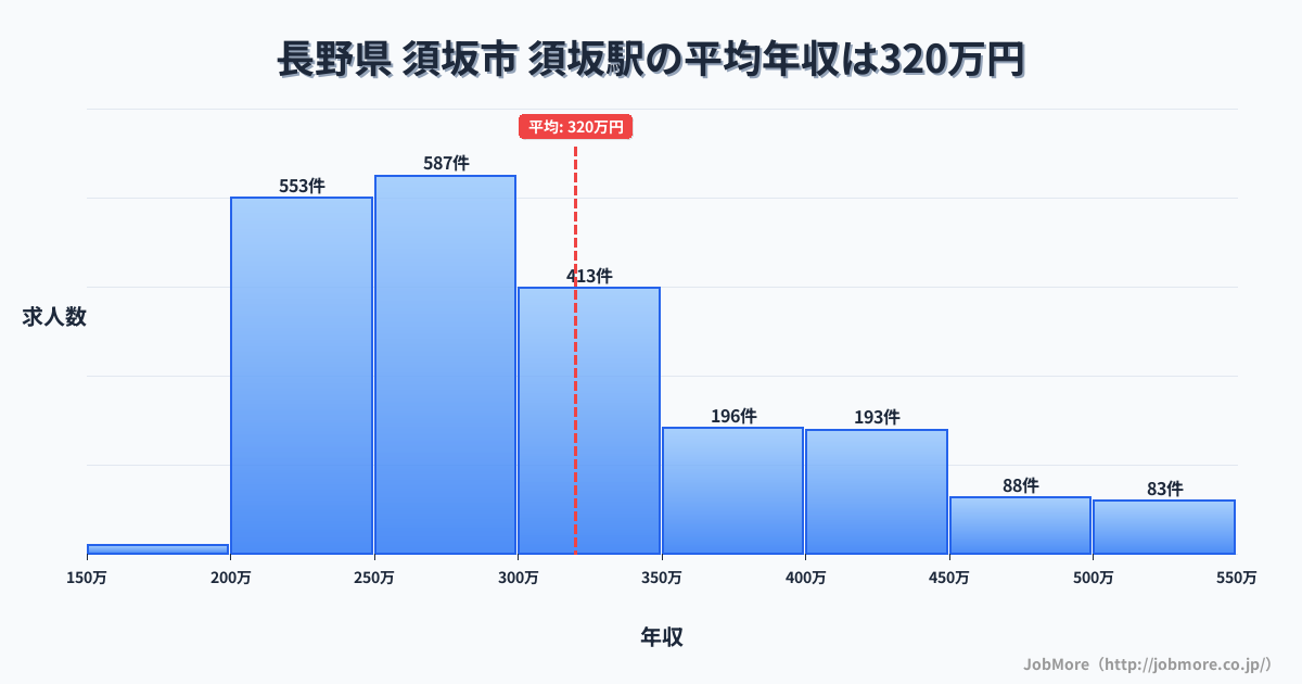 長野県須坂市須坂駅周辺の平均年収は275万円です。中央値は264万円、最頻値は200万円〜250万円です。
