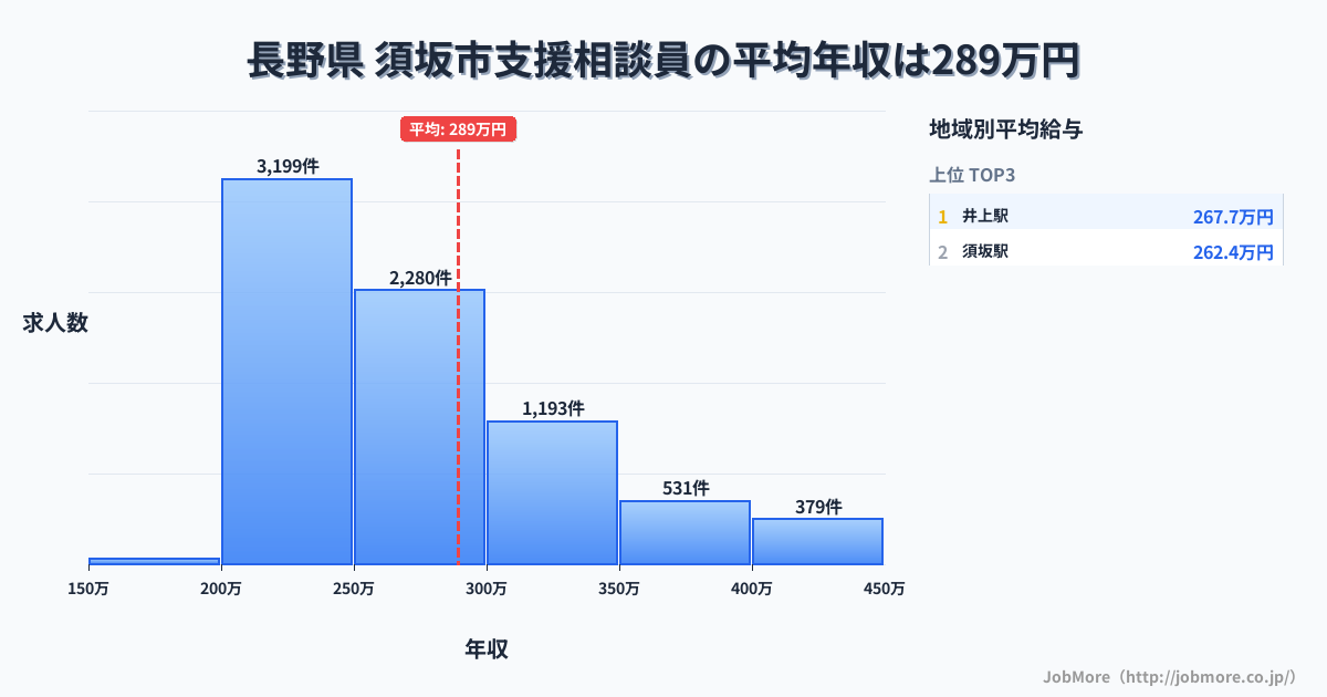 長野県須坂市内の支援相談員の平均年収は289万円です。中央値は263万円、最頻値は200万円〜250万円です。