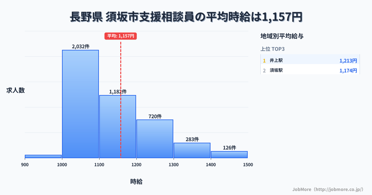 長野県須坂市内の支援相談員の平均時給は1,157円です。中央値は1,100円、最頻値は1,000円〜1,100円です。