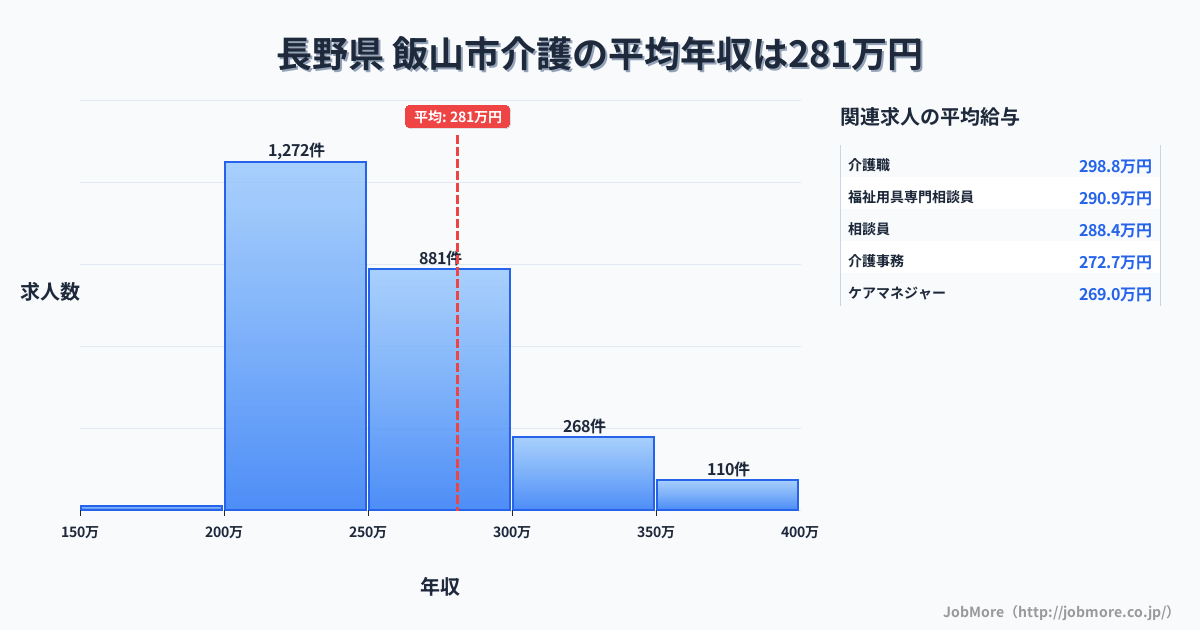 長野県飯山市内の介護の平均年収は281万円です。中央値は254万円、最頻値は200万円〜250万円です。