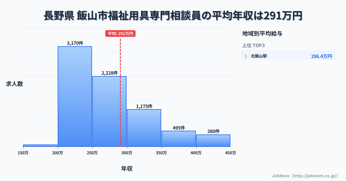 長野県飯山市内の福祉用具専門相談員の平均年収は290万円です。中央値は263万円、最頻値は200万円〜250万円です。