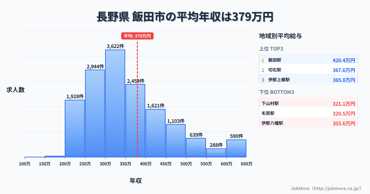 長野県飯田市内の平均年収は379万円です。中央値は339万円、最頻値は300万円〜350万円です。