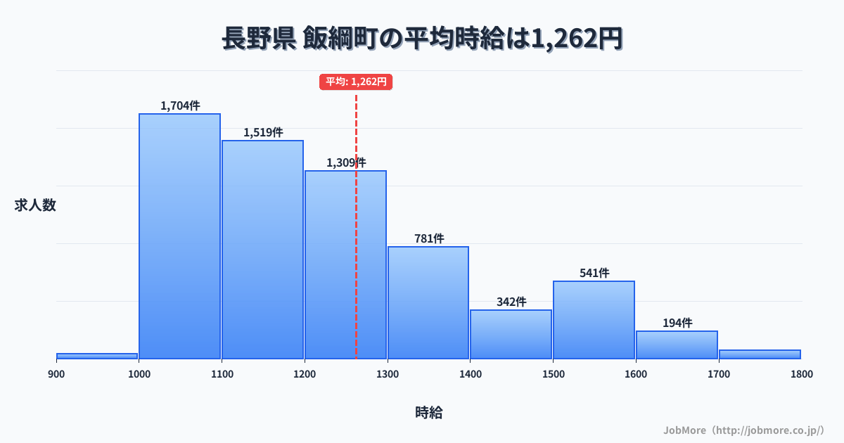 長野県飯綱町内の平均時給は1,262円です。中央値は1,198円、最頻値は1,000円〜1,100円です。