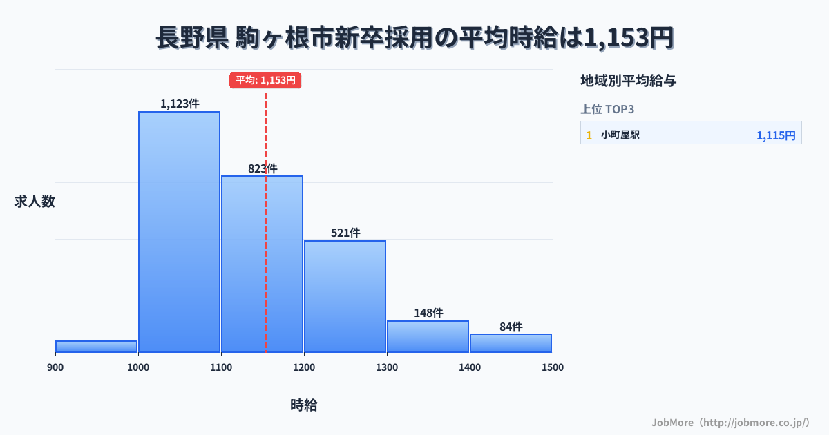 長野県駒ヶ根市内の新卒採用の平均時給は1,153円です。中央値は1,100円、最頻値は1,000円〜1,100円です。