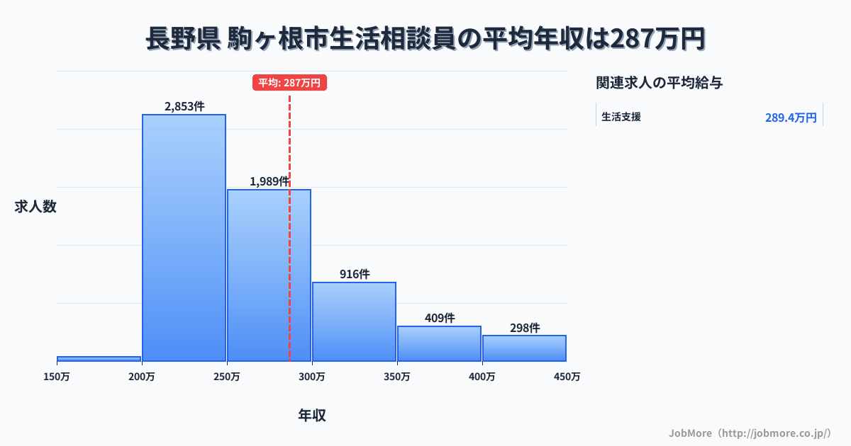 長野県駒ヶ根市内の生活相談員の平均年収は286万円です。中央値は261万円、最頻値は200万円〜250万円です。