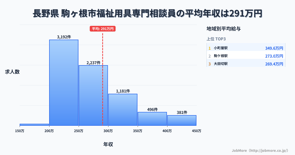 長野県駒ヶ根市内の福祉用具専門相談員の平均年収は290万円です。中央値は263万円、最頻値は200万円〜250万円です。