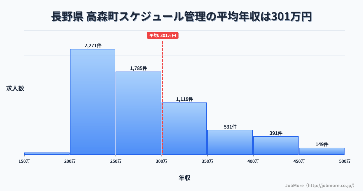 長野県高森町内のスケジュール管理の平均年収は301万円です。中央値は274万円、最頻値は200万円〜250万円です。