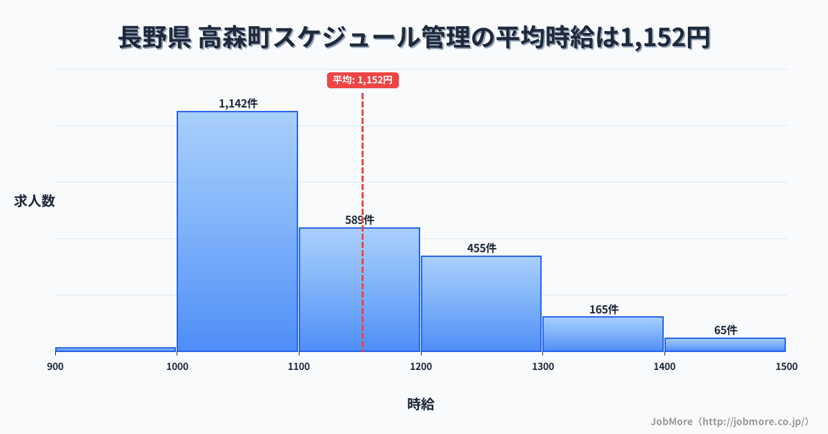 長野県高森町内のスケジュール管理の平均時給は1,152円です。中央値は1,100円、最頻値は1,000円〜1,100円です。
