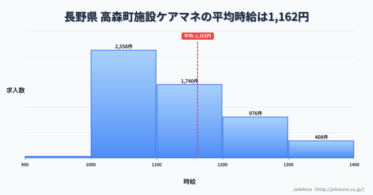 長野県高森町内の施設ケアマネの平均時給は1,162円です。中央値は1,100円、最頻値は1,000円〜1,100円です。